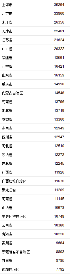 31省區(qū)市2019年上半年人均可支配收入。來自國家統(tǒng)計(jì)局